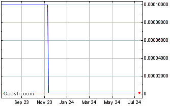 1 Year InfoSearch Media (CE) Chart