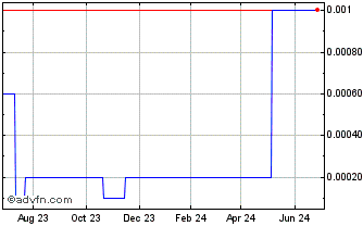 1 Year Image Software (CE) Chart