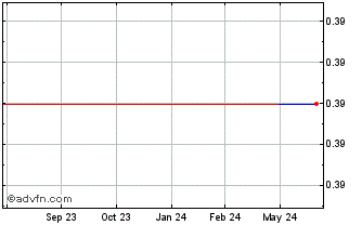 1 Year Isramco Negev 2 Ltd Part... (PK) Chart