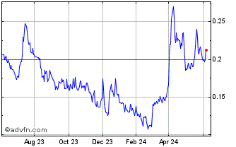 1 Year Impact Silver (QB) Chart