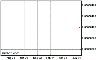 1 Year Infinite Technology (CE) Chart
