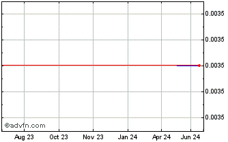 1 Year Interdyne (CE) Chart