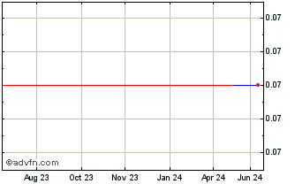 1 Year Interlink Products (GM) Chart
