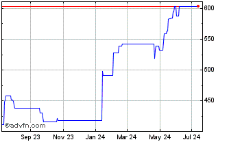 1 Year Invesco Markets (CE) Chart