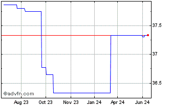 1 Year Invesco Markrts II PLC I... (PK) Chart