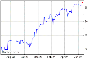 1 Year Invesco Markets II AT1 C... (PK) Chart