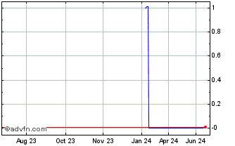 1 Year Invech (PK) Chart