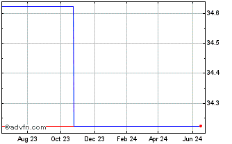 1 Year Invesco Markets (PK) Chart