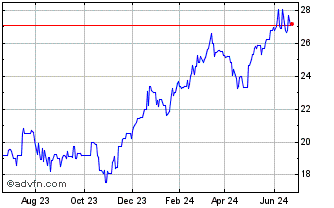 1 Year Investor AB (PK) Chart