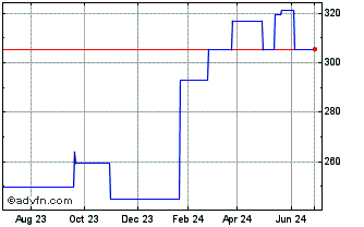 1 Year Invesco Markets PLC Fina... (CE) Chart