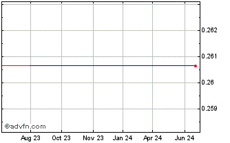1 Year IX Net Zero (PK) Chart