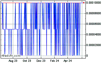 1 Year Jammin Java (PK) Chart