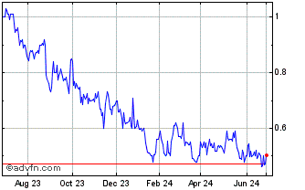 1 Year Global Crossing Airlines (QB) Chart