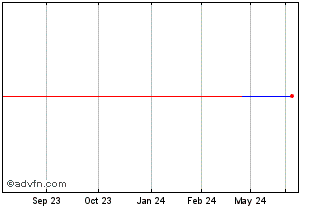 1 Year JAFCO (PK) Chart