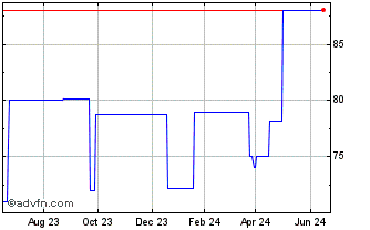 1 Year JSB Financial (PK) Chart