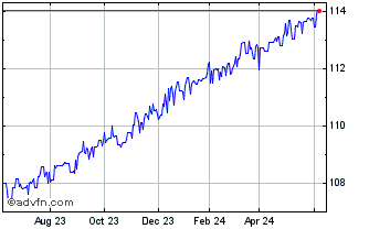 1 Year JP Morgan Ireland ICAV U... (CE) Chart