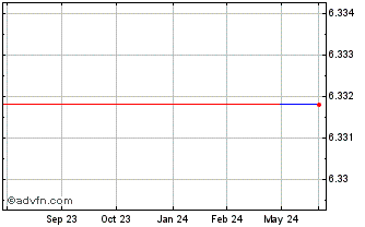 1 Year James Halstead (PK) Chart