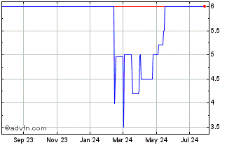 1 Year James Maritime (PK) Chart
