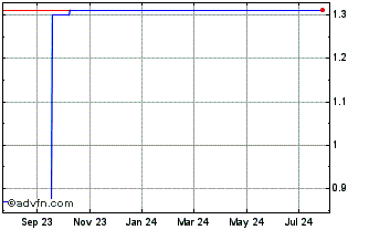 1 Year JNBY Design (PK) Chart