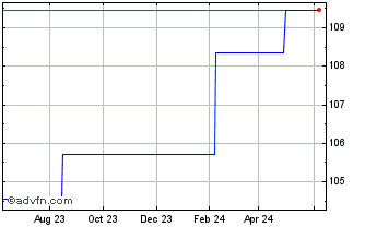1 Year JPMorgan ICAV BetaBuilde... (GM) Chart