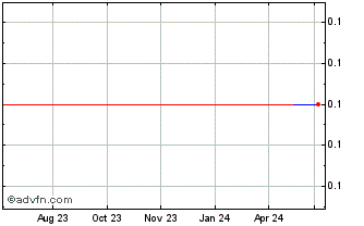 1 Year James River (GM) Chart