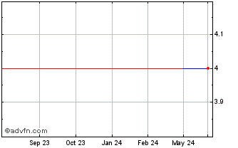 1 Year iMine (PK) Chart