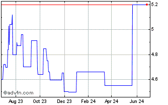 1 Year JSE (PK) Chart