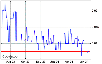 1 Year Joshua Gold Resources (PK) Chart