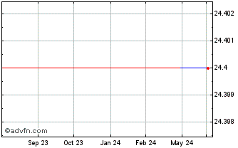 1 Year Janus Henderson (GM) Chart