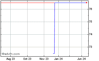 1 Year Jyske Bank AS (PK) Chart