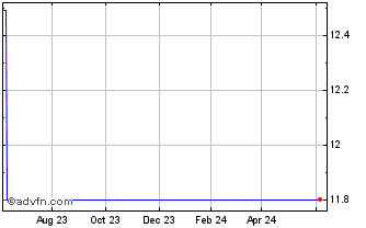 1 Year Koa (PK) Chart