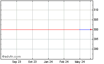 1 Year Kahala (GM) Chart