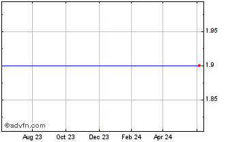 1 Year Kahoot ASA (PK) Chart