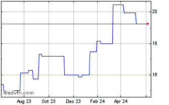 1 Year Kajima (PK) Chart