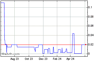1 Year Kalgoorlie Gold Mining (PK) Chart