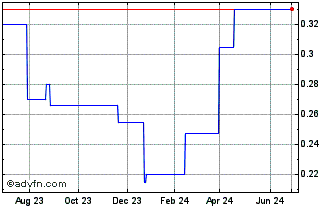 1 Year Keck Seng Investments (PK) Chart
