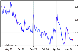 1 Year Kodiak Copper (QB) Chart