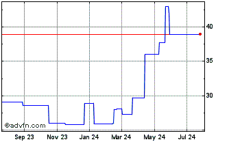 1 Year KGHM Ploska Miedz (PK) Chart