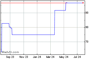 1 Year Kingspan (PK) Chart