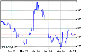 1 Year Kuehne and Nagel (PK) Chart