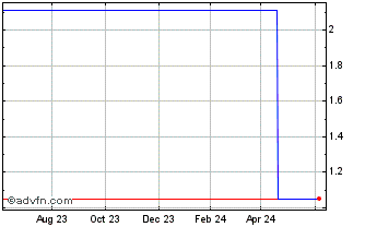 1 Year Kitanotatsujin (PK) Chart