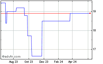 1 Year Kesko OYJ Wertpapieren (PK) Chart