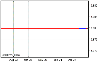 1 Year Katakura Industries (PK) Chart