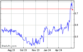 1 Year Kenorland Minerals (QX) Chart