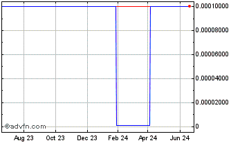 1 Year Klegg Electronics (CE) Chart