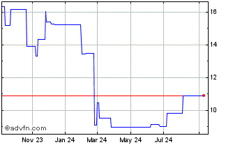 1 Year Kambi (PK) Chart