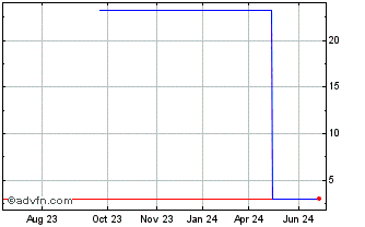1 Year Kumagai Gumi (CE) Chart