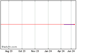 1 Year Kainos (PK) Chart