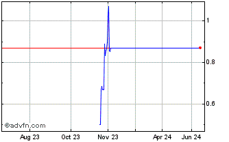 1 Year Kootenay Silver (PK) Chart