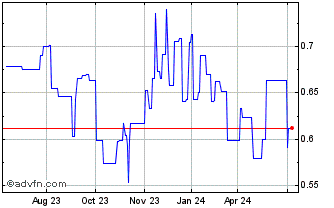 1 Year Keppel REIT (PK) Chart